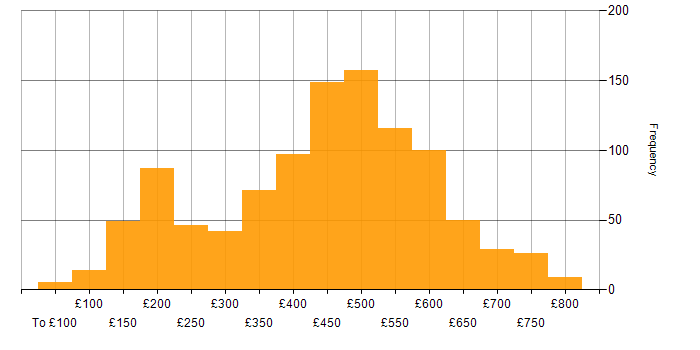 Daily rate histogram for ITIL in England