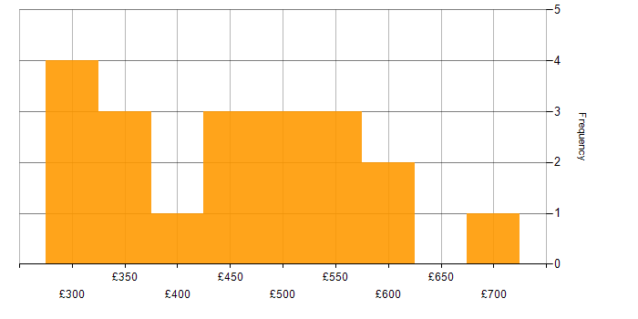 Daily rate histogram for ITIL Manager in England