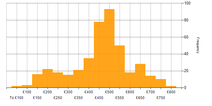 Daily rate histogram for ITSM in England