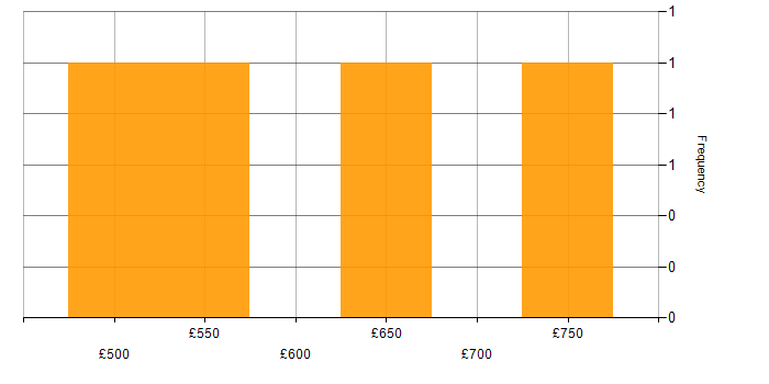 Daily rate histogram for ITSM Architect in England