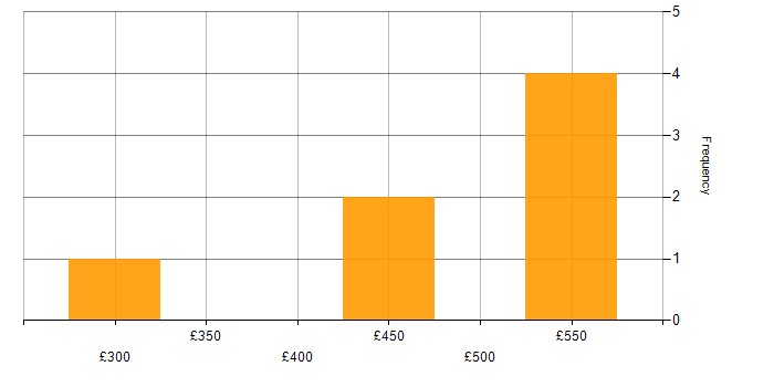Daily rate histogram for ITSM Developer in England