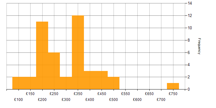 Daily rate histogram for Jamf Pro in England