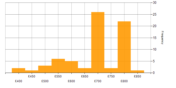 Daily rate histogram for Java Architect in England