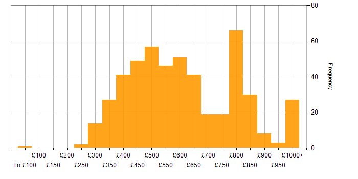 Daily rate histogram for Java Developer in England