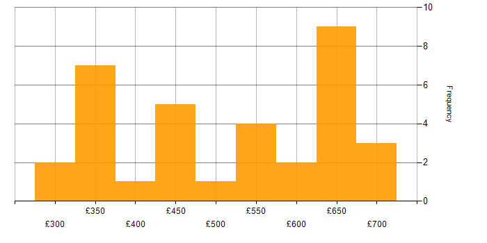 Daily rate histogram for Java EE in England