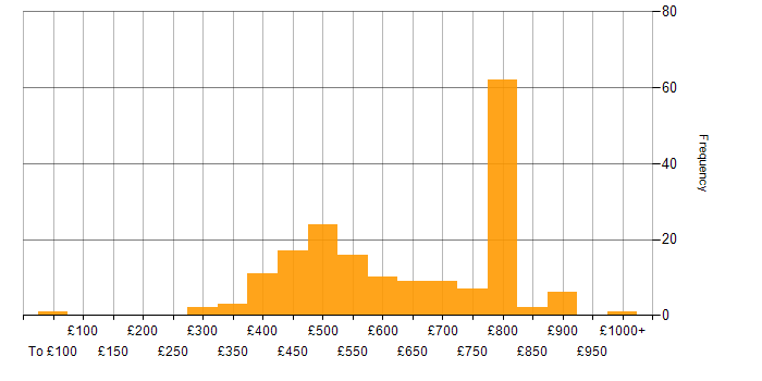 Daily rate histogram for Java Engineer in England