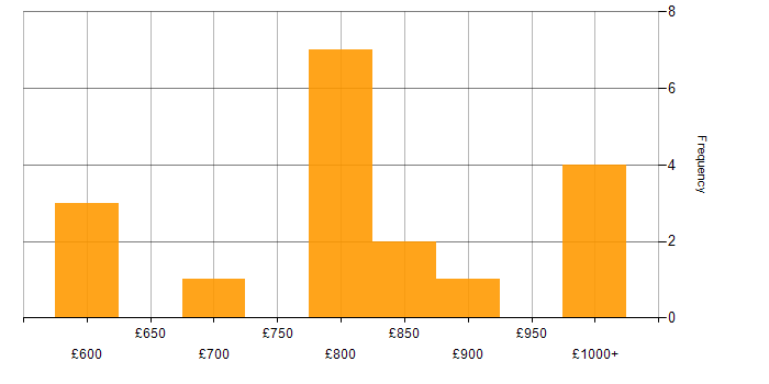 Daily rate histogram for Java Pricing Developer in England