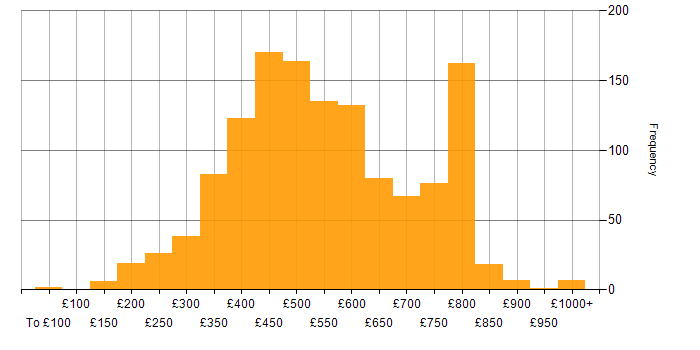 Daily rate histogram for JavaScript in England
