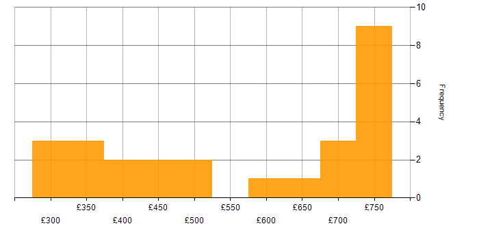 Daily rate histogram for JAX-RS in England