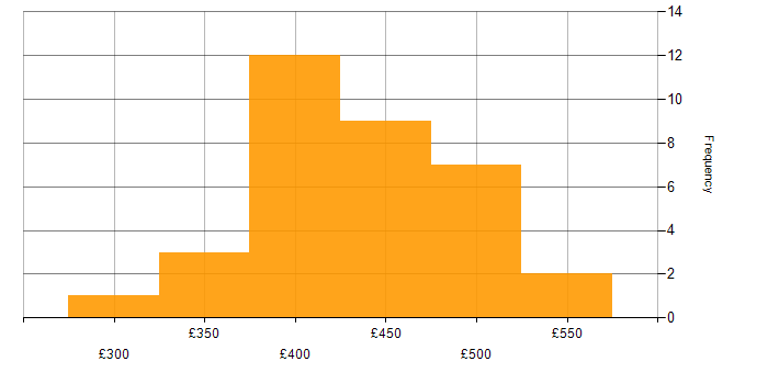 Daily rate histogram for JCL in England