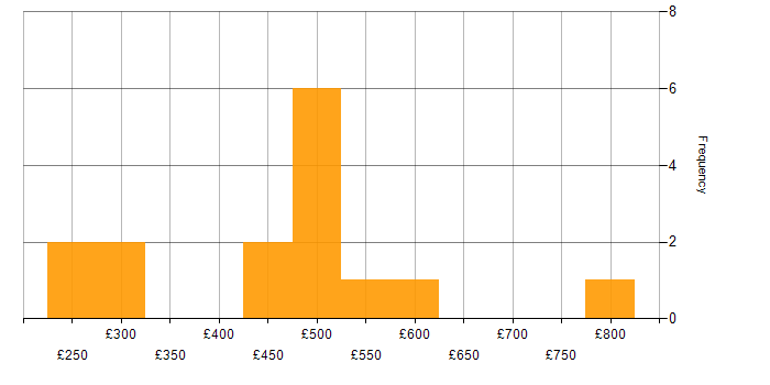Daily rate histogram for Jetpack Compose in England