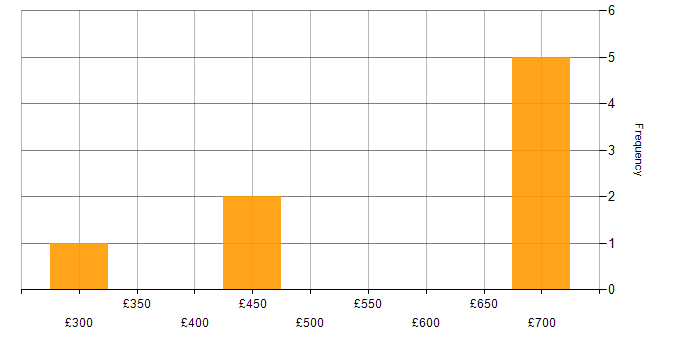 Daily rate histogram for JIRA Engineer in England