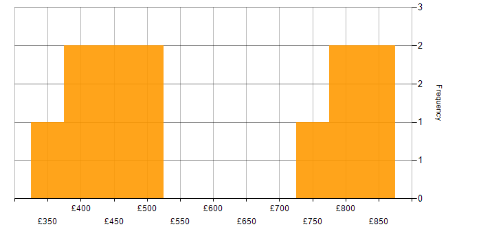 Daily rate histogram for JMS in England
