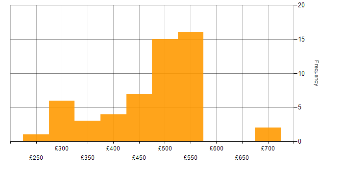 Daily rate histogram for Journey Map in England