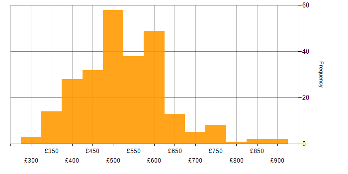 Daily rate histogram for JSON in England
