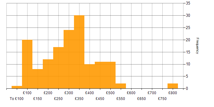 Daily rate histogram for Junior in England