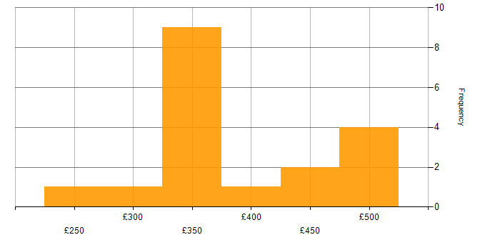 Daily rate histogram for Junior Project Manager in England
