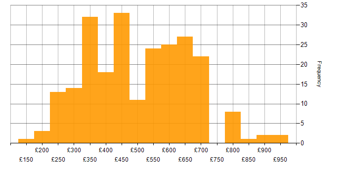 Daily rate histogram for Juniper in England