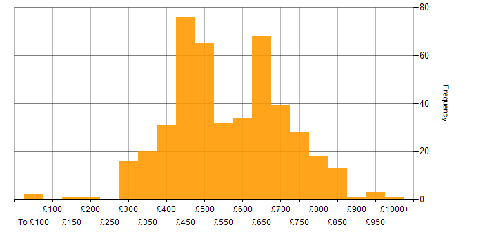 Daily rate histogram for Kafka in England