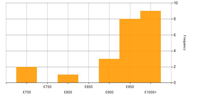 Daily rate histogram for KDB Developer in England