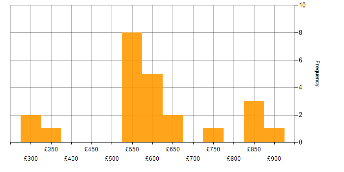 Daily rate histogram for Kerberos in England