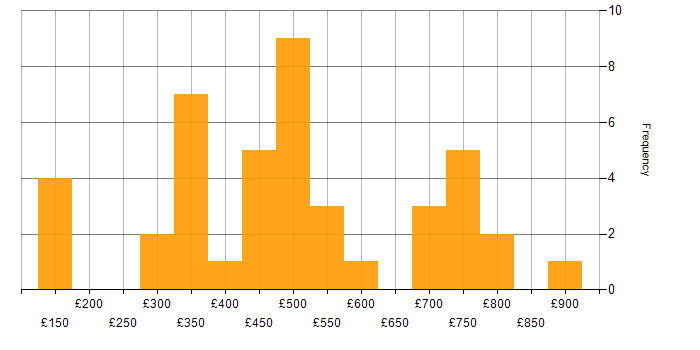 Daily rate histogram for Knowledge Management in England