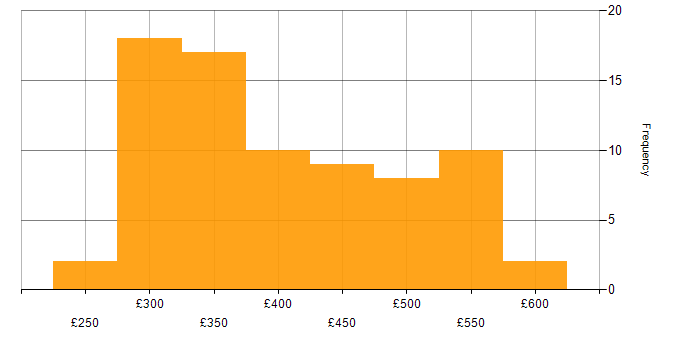 Daily rate histogram for Laravel in England