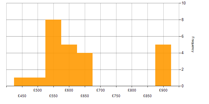 Daily rate histogram for Lead Business Analyst in England