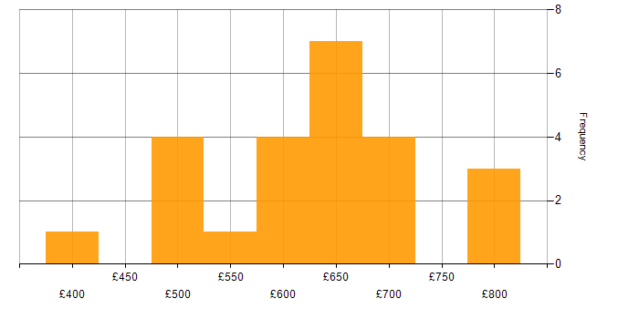 Daily rate histogram for Lead Consultant in England