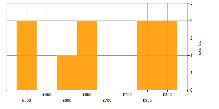 Daily rate histogram for Lead Data Architect in England