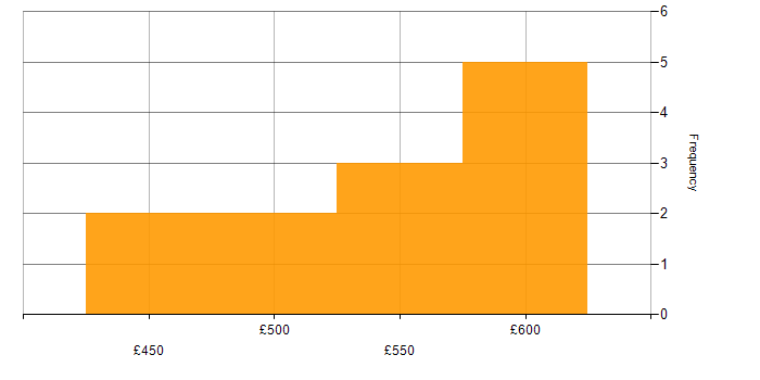 Daily rate histogram for Lead Designer in England