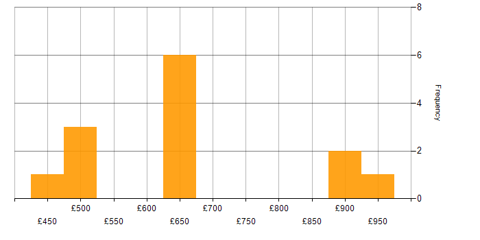 Daily rate histogram for Lead Enterprise Architect in England