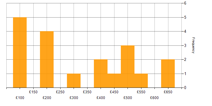 Daily rate histogram for Lead Generation in England