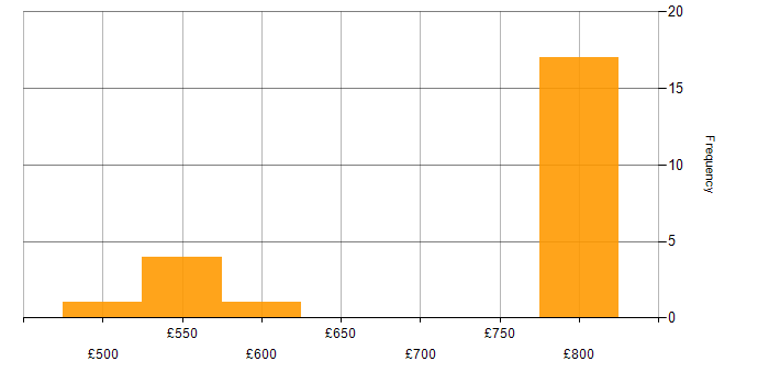 Daily rate histogram for Lead Java Engineer in England