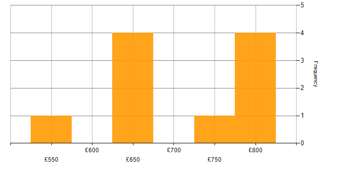 Daily rate histogram for Lead Product Manager in England