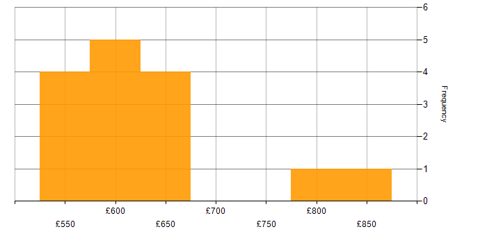 Daily rate histogram for Lead Product Owner in England