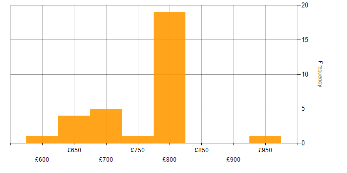 Daily rate histogram for Lead Python Developer in England