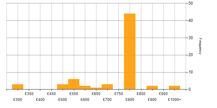 Daily rate histogram for Lead Software Engineer in England