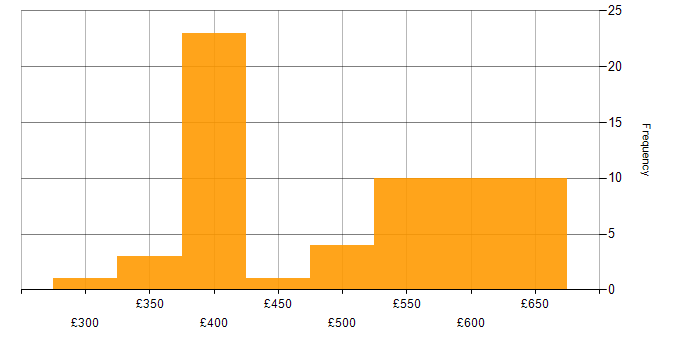 Daily rate histogram for Lean Six Sigma in England