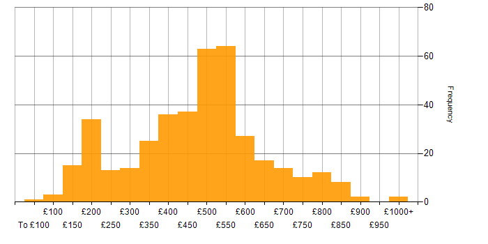 Daily rate histogram for Legal in England