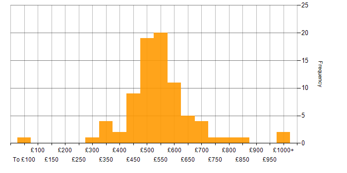 Daily rate histogram for Linux Command Line in England