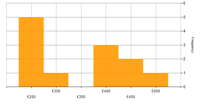 Daily rate histogram for Linux Specialist in England