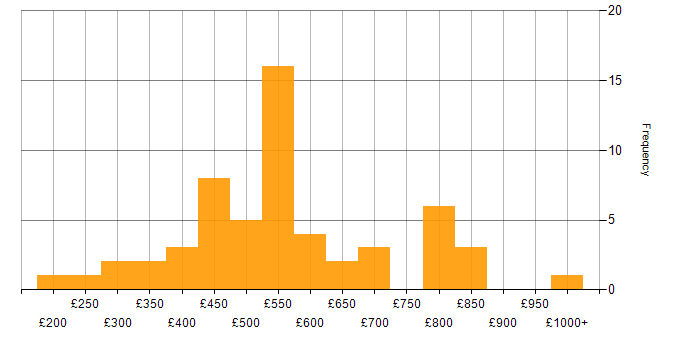 Daily rate histogram for LLM in England