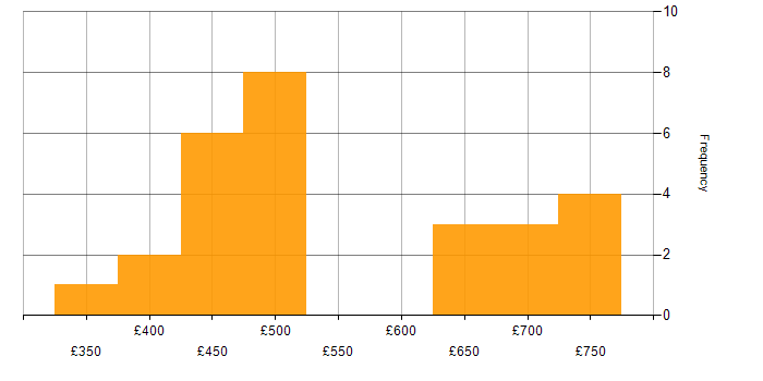 Daily rate histogram for Loan IQ in England