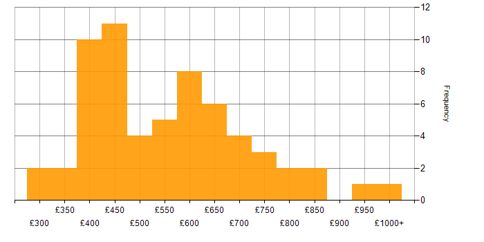 Daily rate histogram for Logical Data Model in England