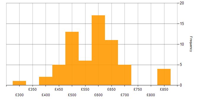 Daily rate histogram for logstash in England