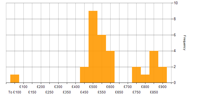 Daily rate histogram for Machine Learning Engineer in England