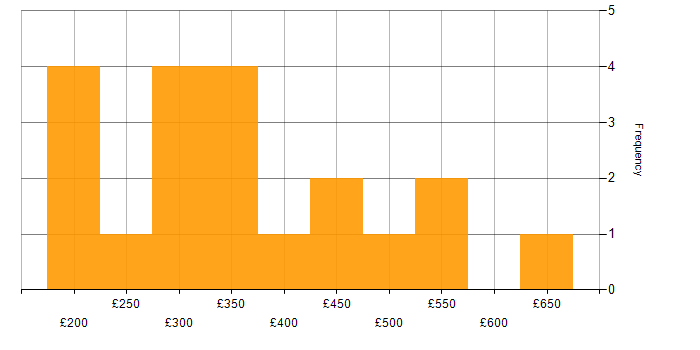 Daily rate histogram for Magento in England