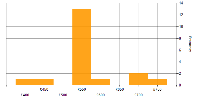 Daily rate histogram for Malware Analysis in England