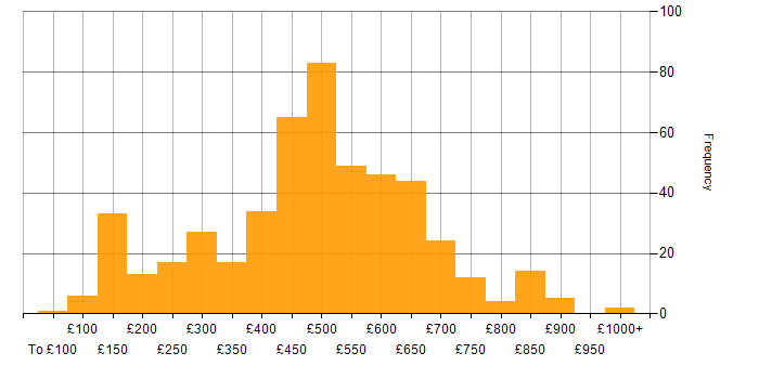 Daily rate histogram for Management Information System in England